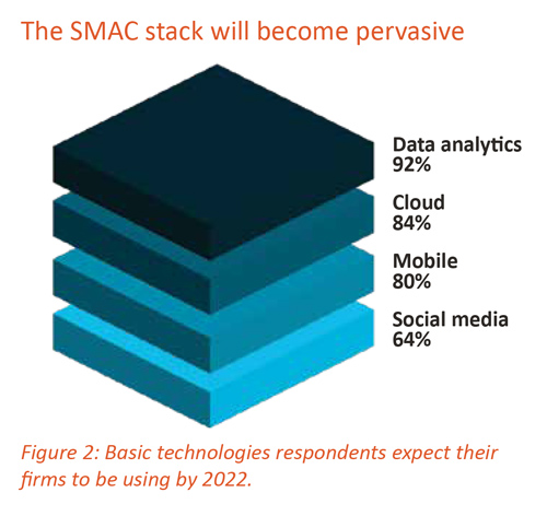 The SMAC stack will become pervasive