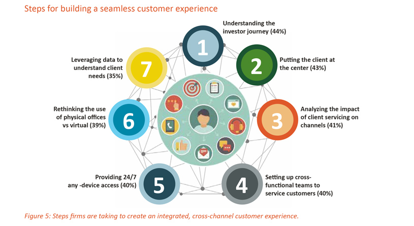 Steps for building a seamless customer experience