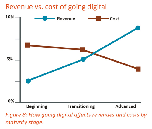 Revenue vs. cost of going digital