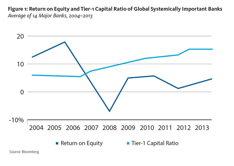  Return on Equity and Tier-1 Capital Ratio of Global Systemically Important Banks