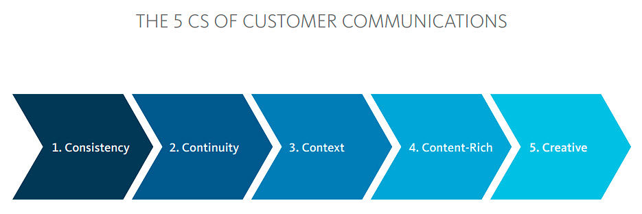 5 Cs of Customer Communications