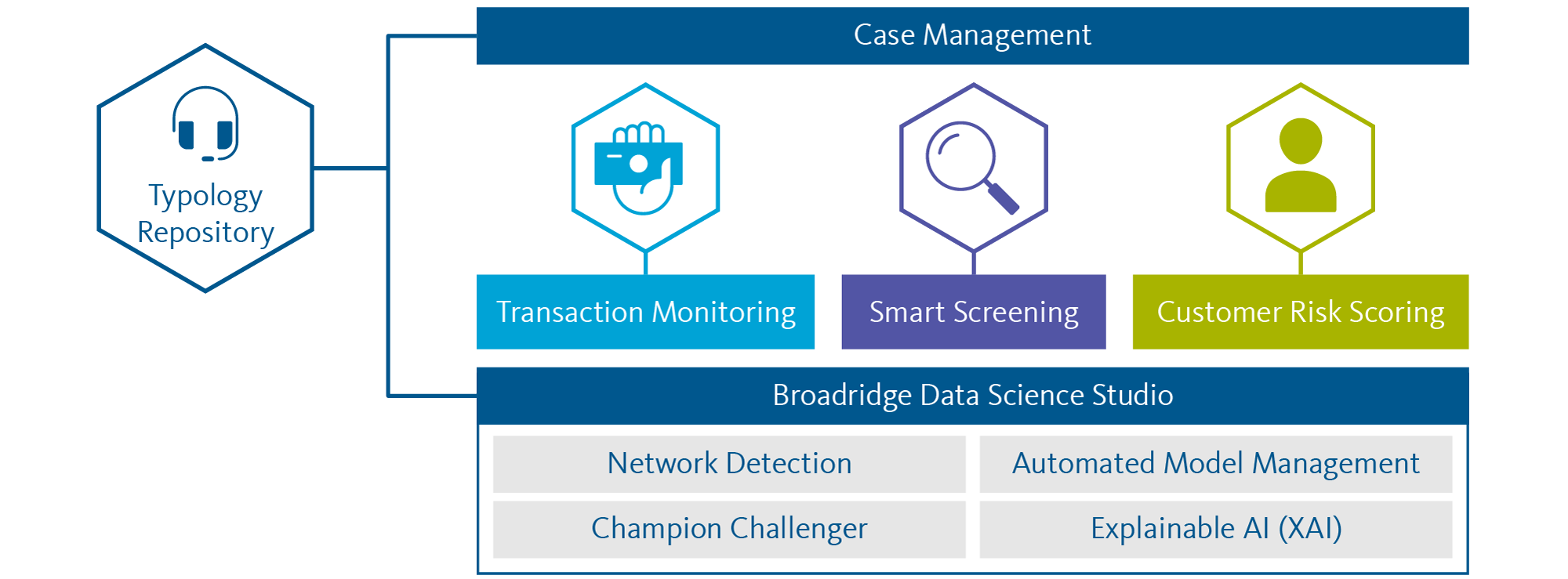 Case management