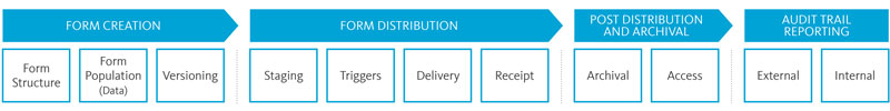 Form CRS requirements