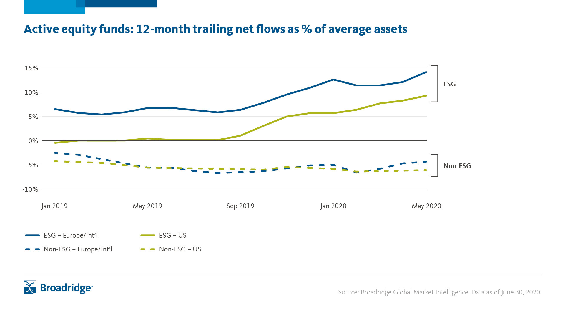 Active Equity Funds