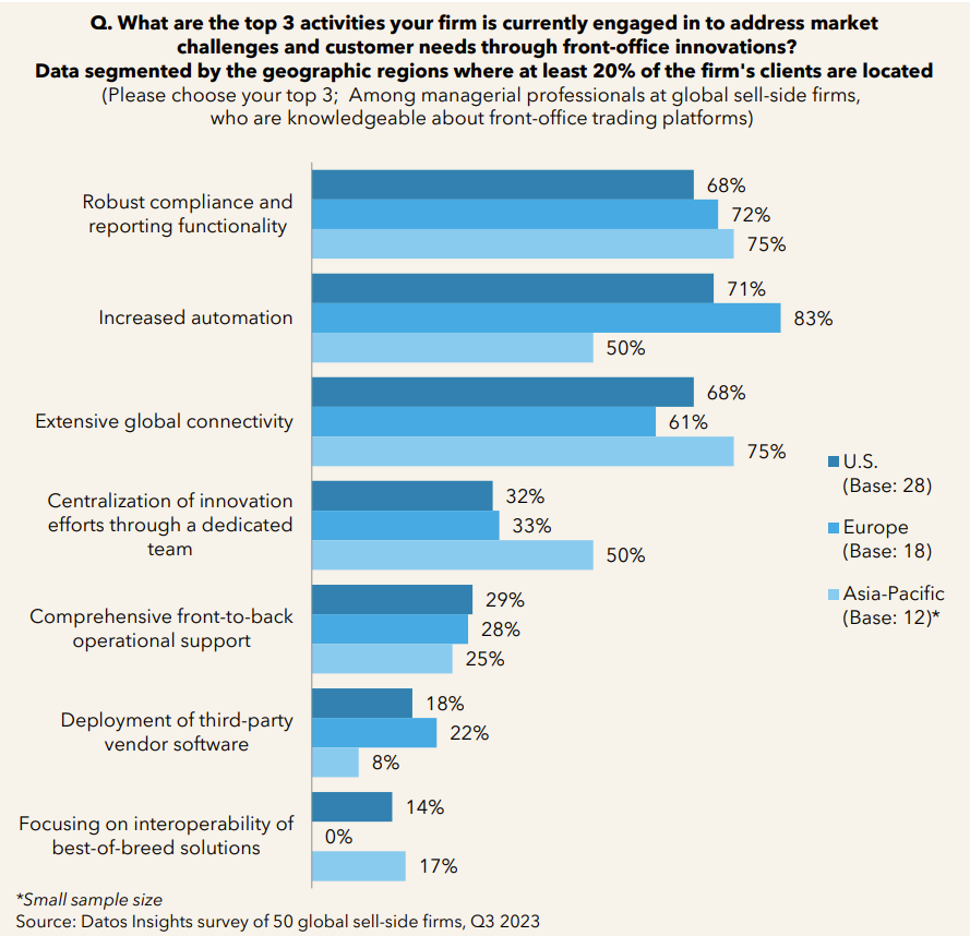 What are the top 3 activities your firm is currently engaged in to address market
challenges and customer needs through front-office innovations?
Data segmented by the geographic regions where at least 20% of the firm's clients are located