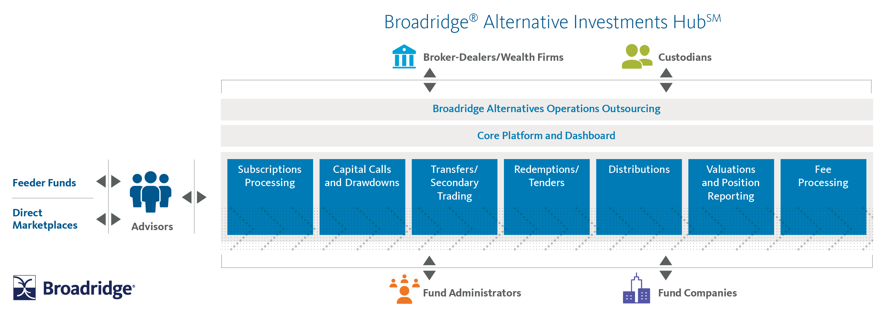 Broadridge<sup>®</sup> Alternative Investments Hub<sup>SM</sup>