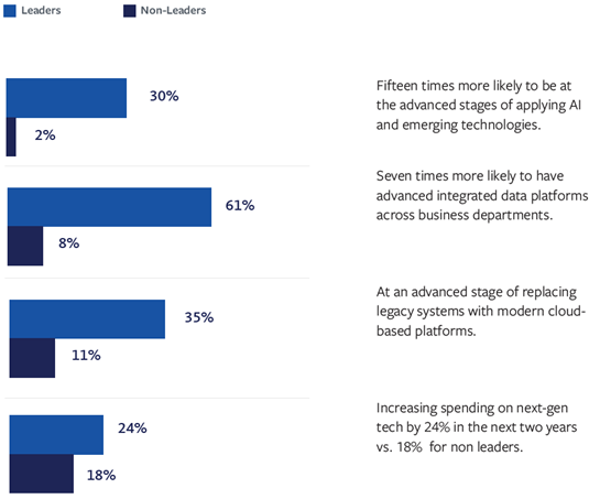 What leaders do differently graphics