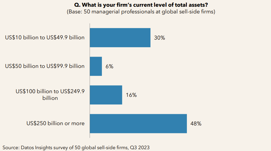  . What is your firm’s current level of total assets? 