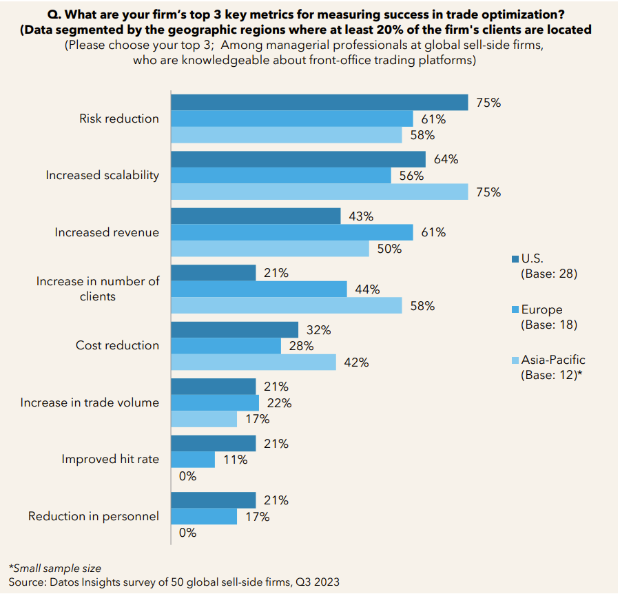  What are your firm’s top 3 key metrics for measuring success in trade optimization?
(Data segmented by the geographic regions where at least 20% of the firm's clients are located