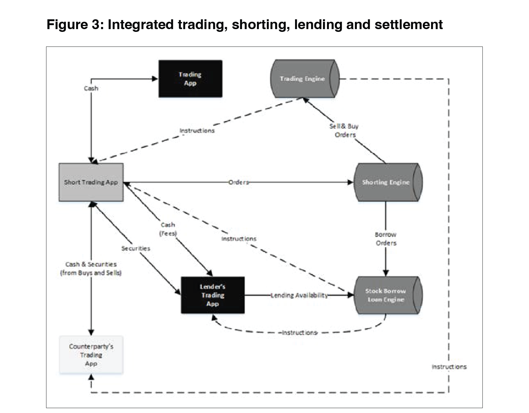 A picture showing flow of Integrated trading, shorting, lending and settlement