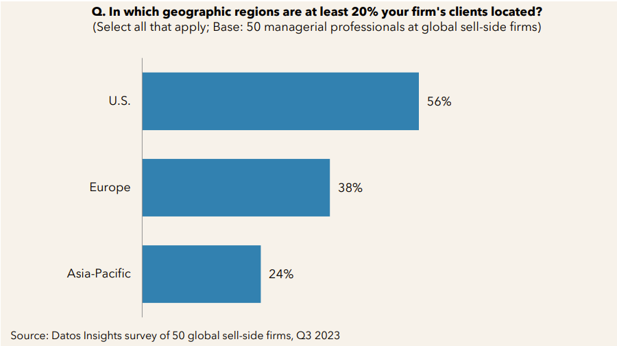  In which geographic regions are at least 20% your firm's clients located? 