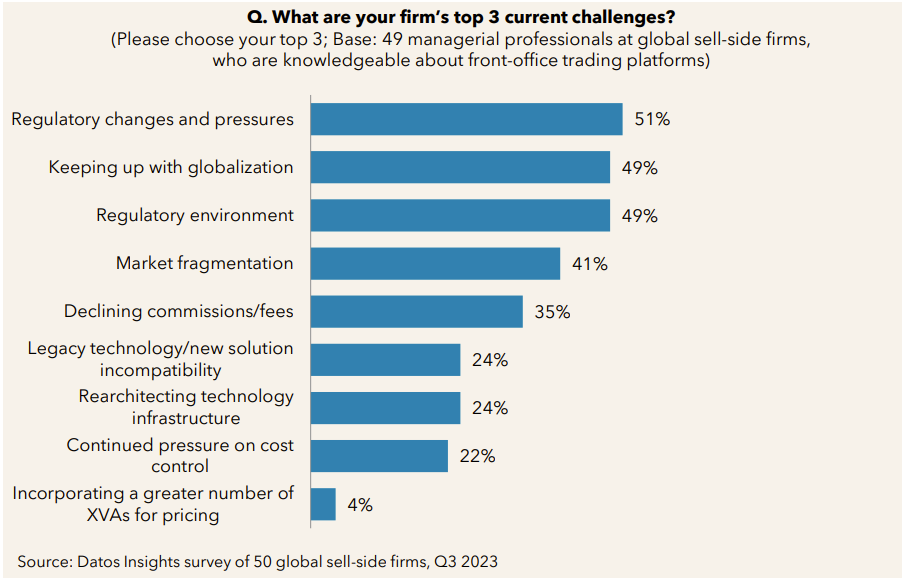 What are your firm’s top 3 current challenges? 