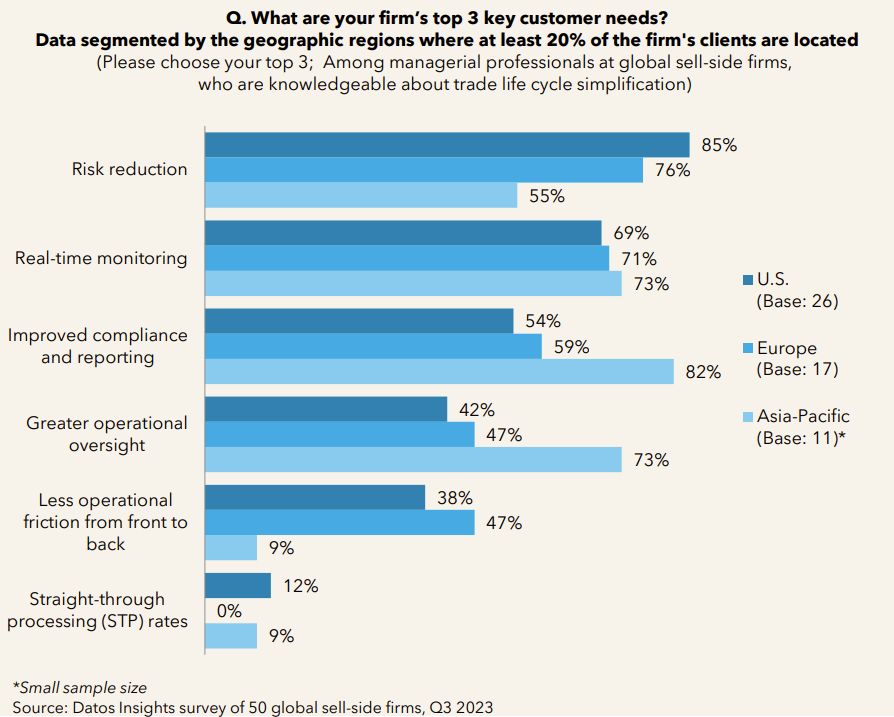 What are the top 3 activities your firm is currently engaged in to address market
challenges and customer needs through front-office innovations?
Data segmented by the asset classes actively traded