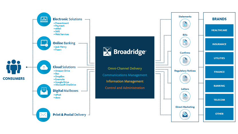 Communications Cloud Diagram