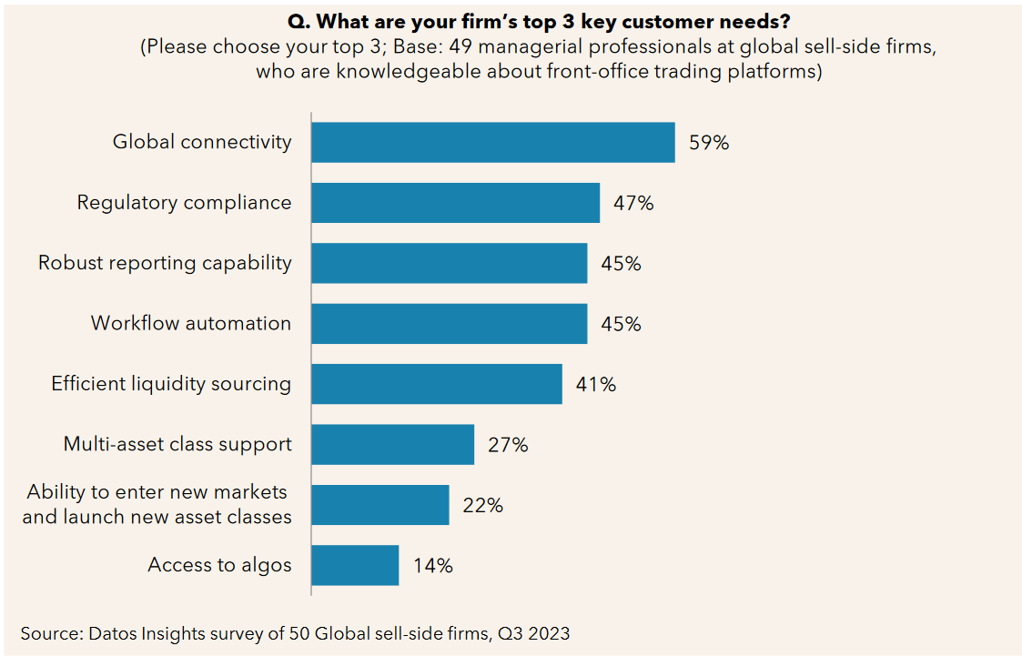What are your firm’s top 3 key customer needs?
Data segmented by the geographic regions where at least 20% of the firm's clients are located