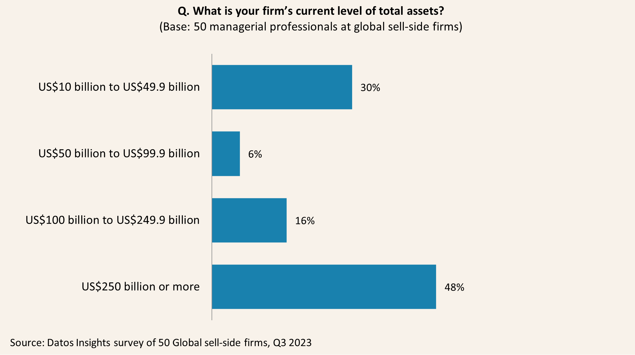  . What is your firm’s current level of total assets? 