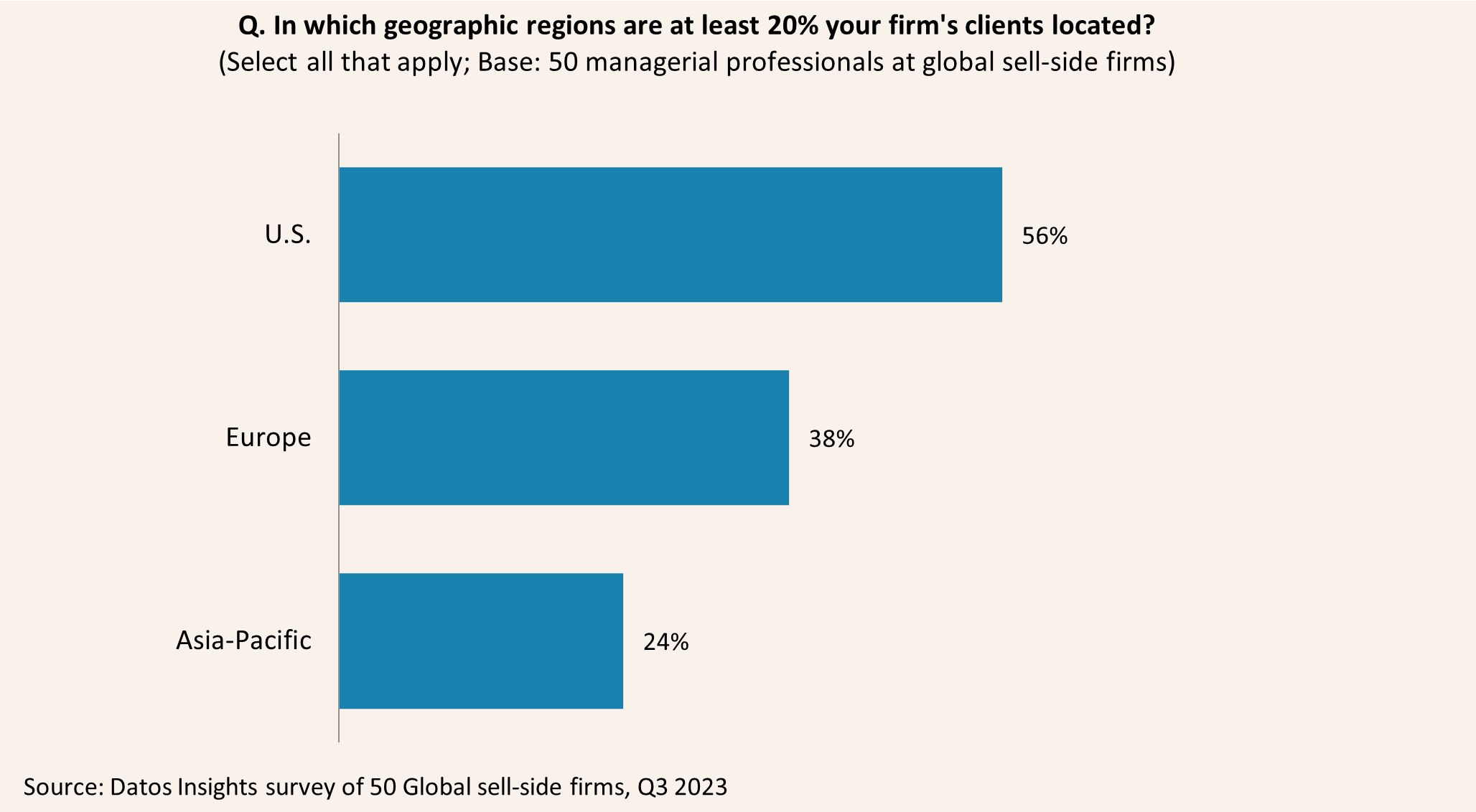  In which geographic regions are at least 20% your firm's clients located? 