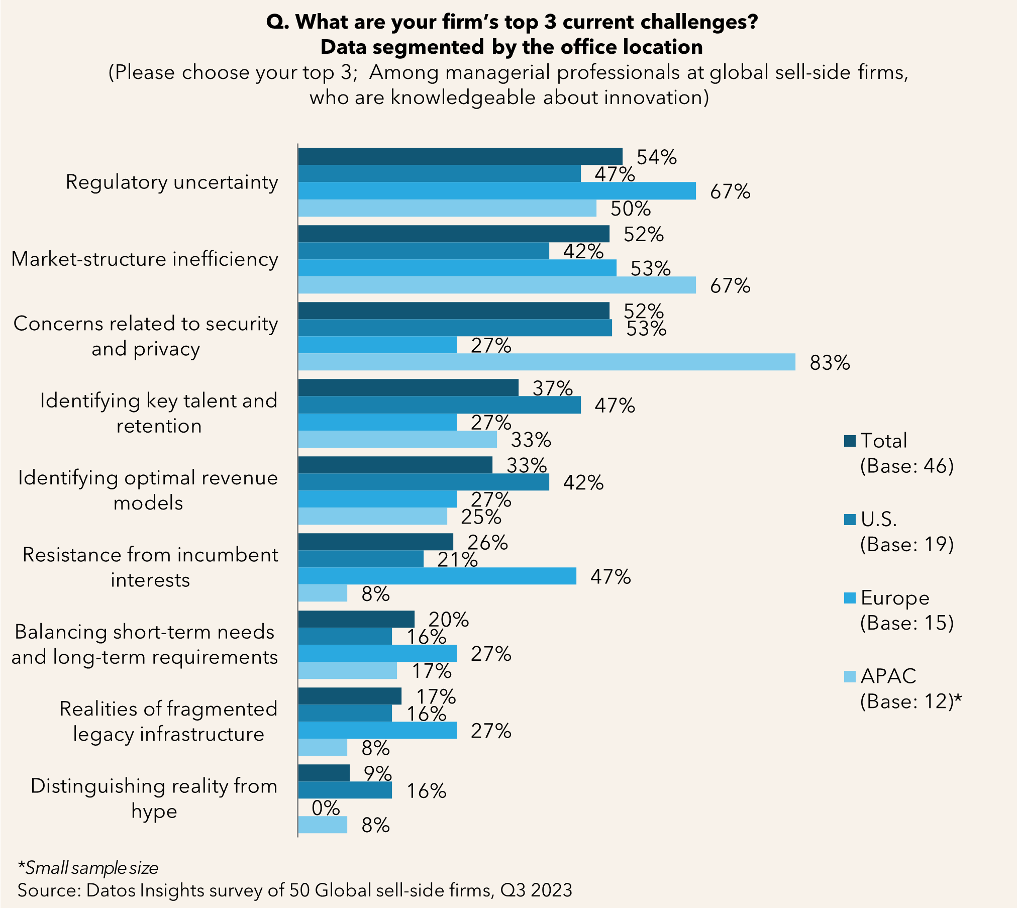  What are your firm’s top 3 current challenges? 