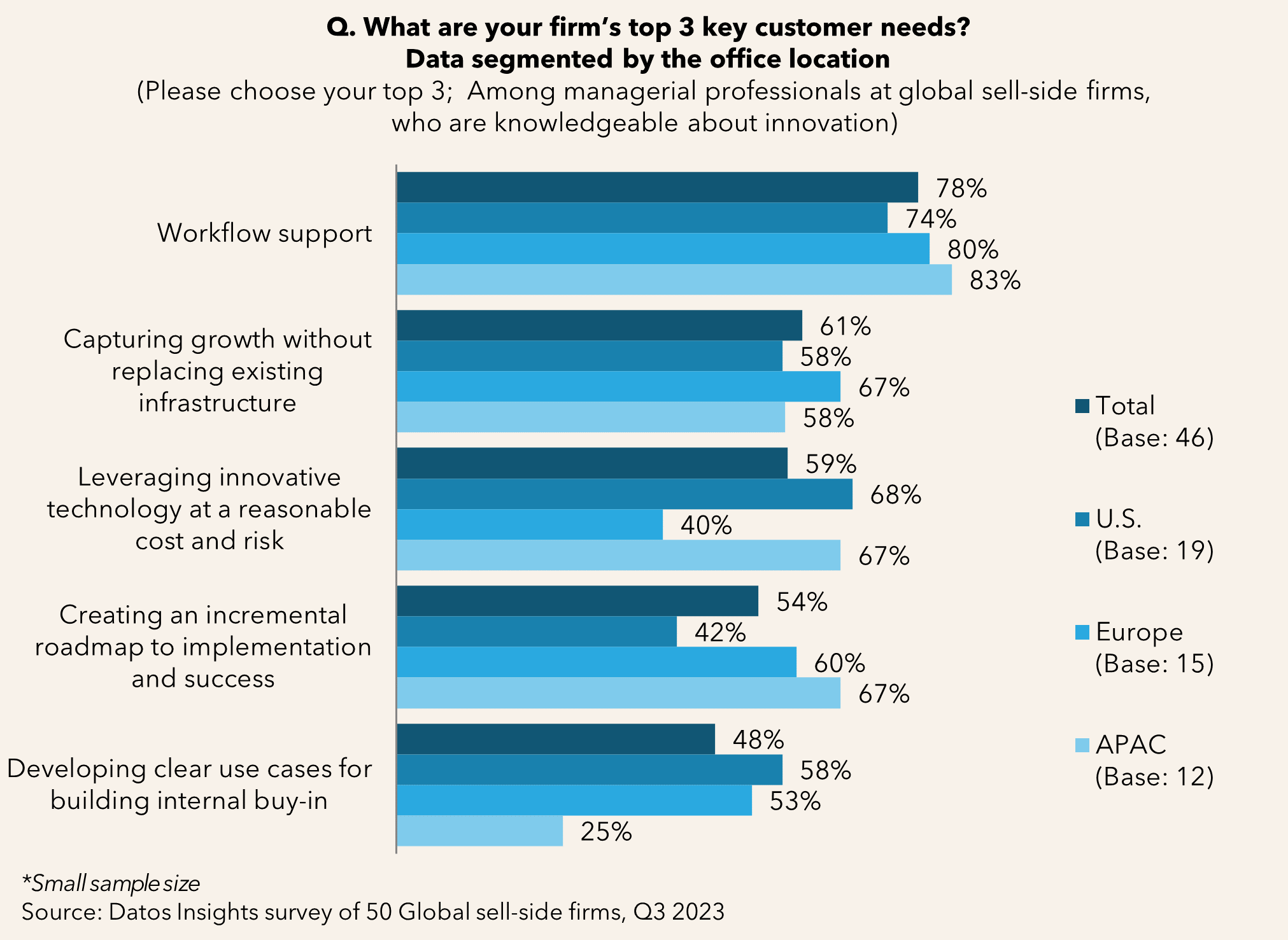  What are your firm’s top 3 customer needs? 