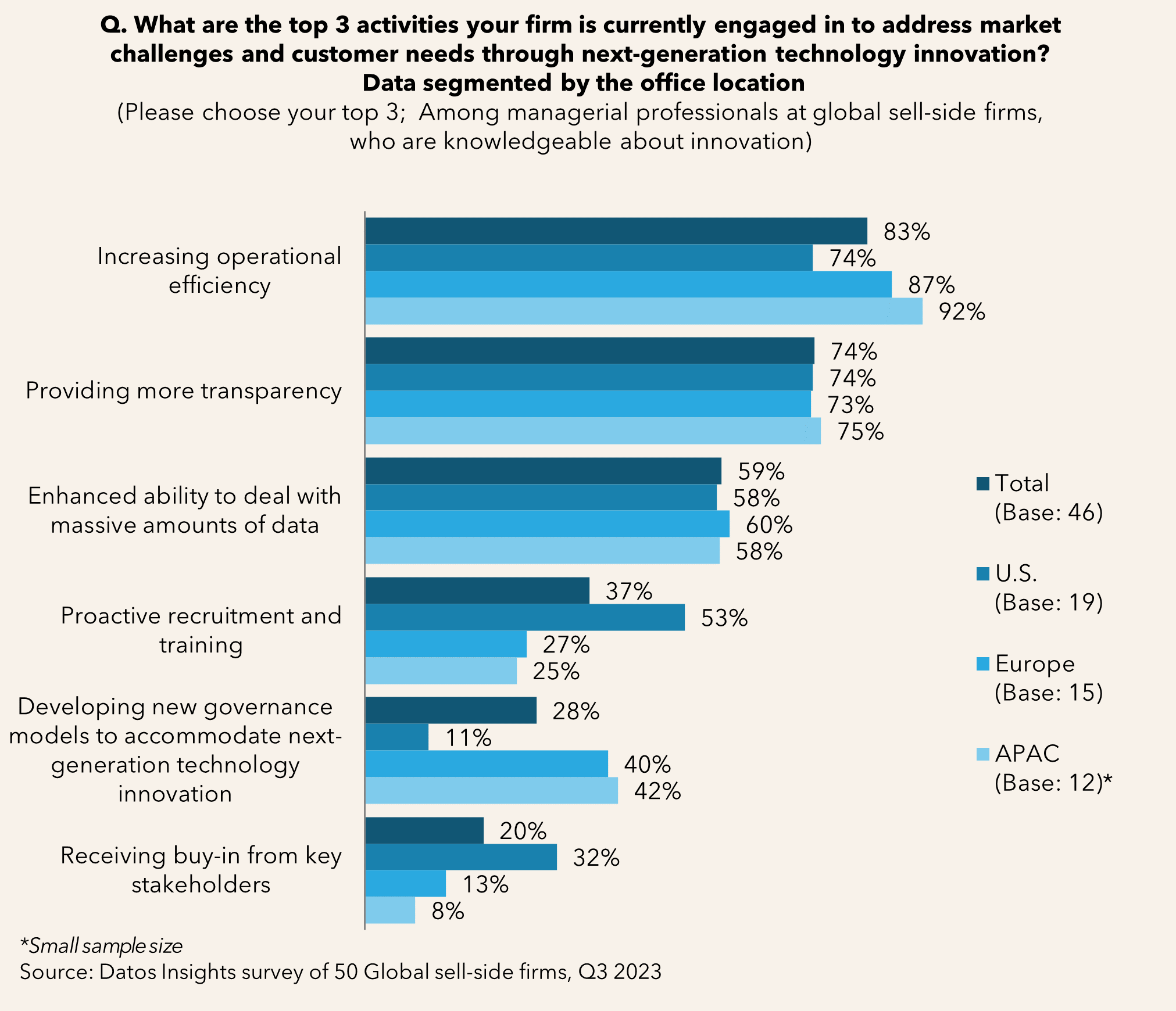  What are your firm’s top 3 activities you firm is currently engaged in to address market challenges and customer needs through next generation technology solution? 