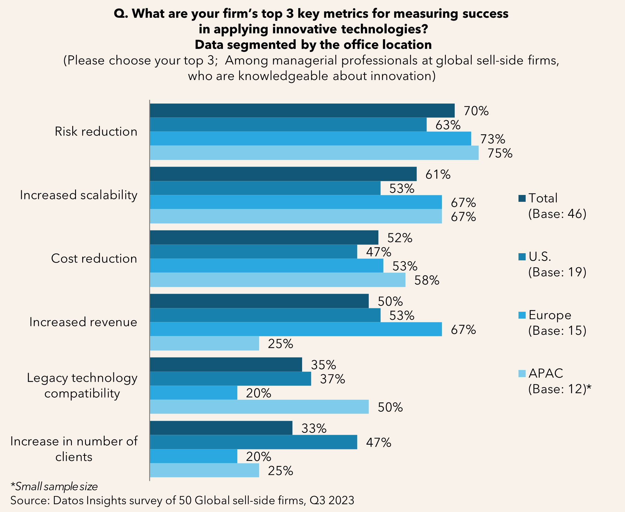  What are your firm’s top 3 key metrics for measuring success in applying innovative technologies?