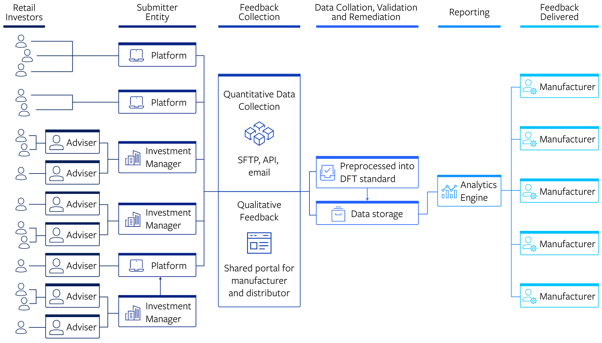 DFT process