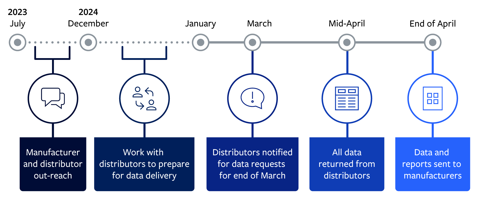 DFT Timeline