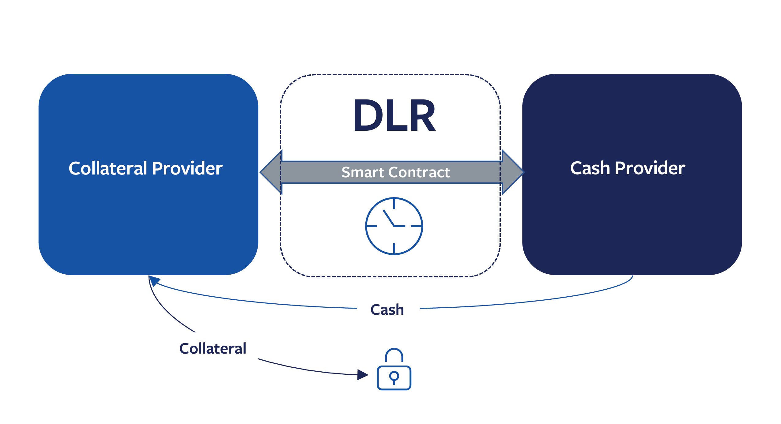 DLR Smart Contract