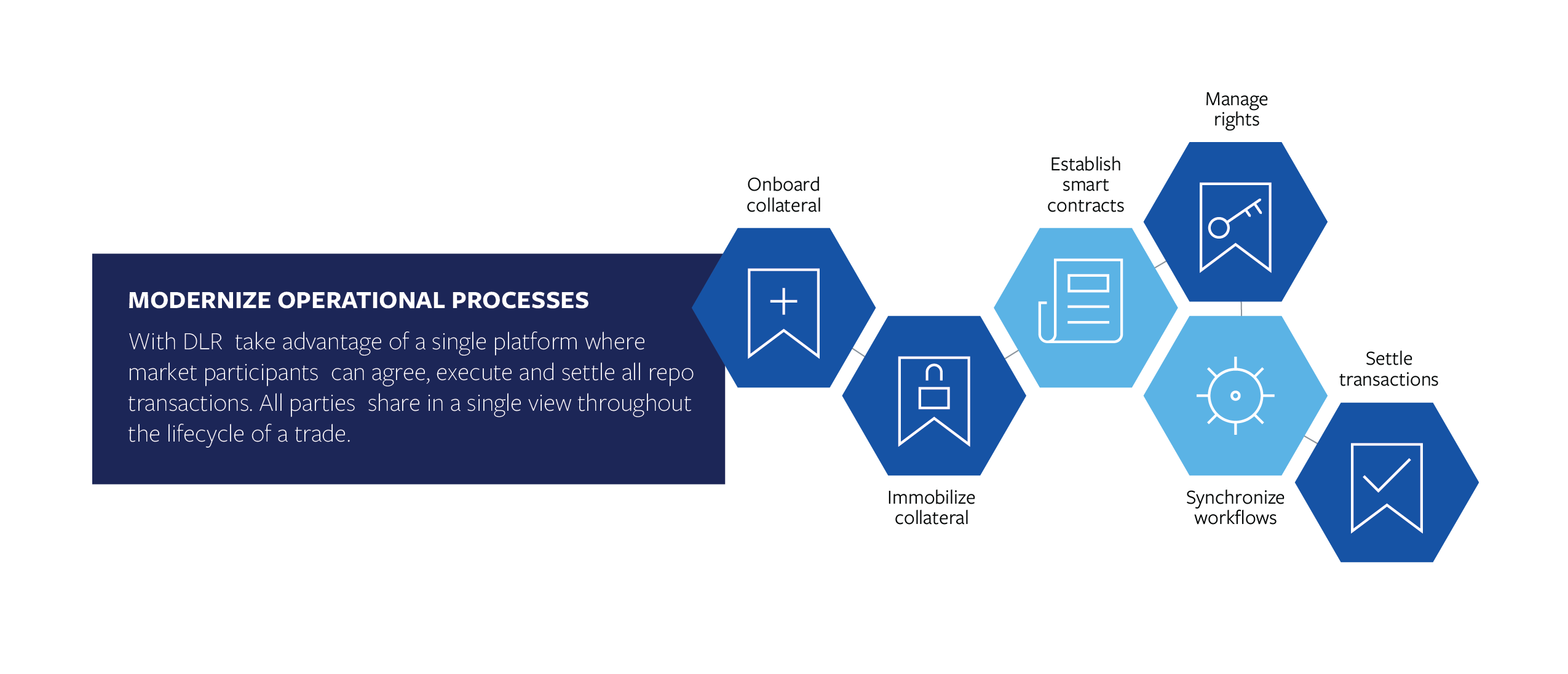 MODERNIZE OPERATIONAL PROCESSES