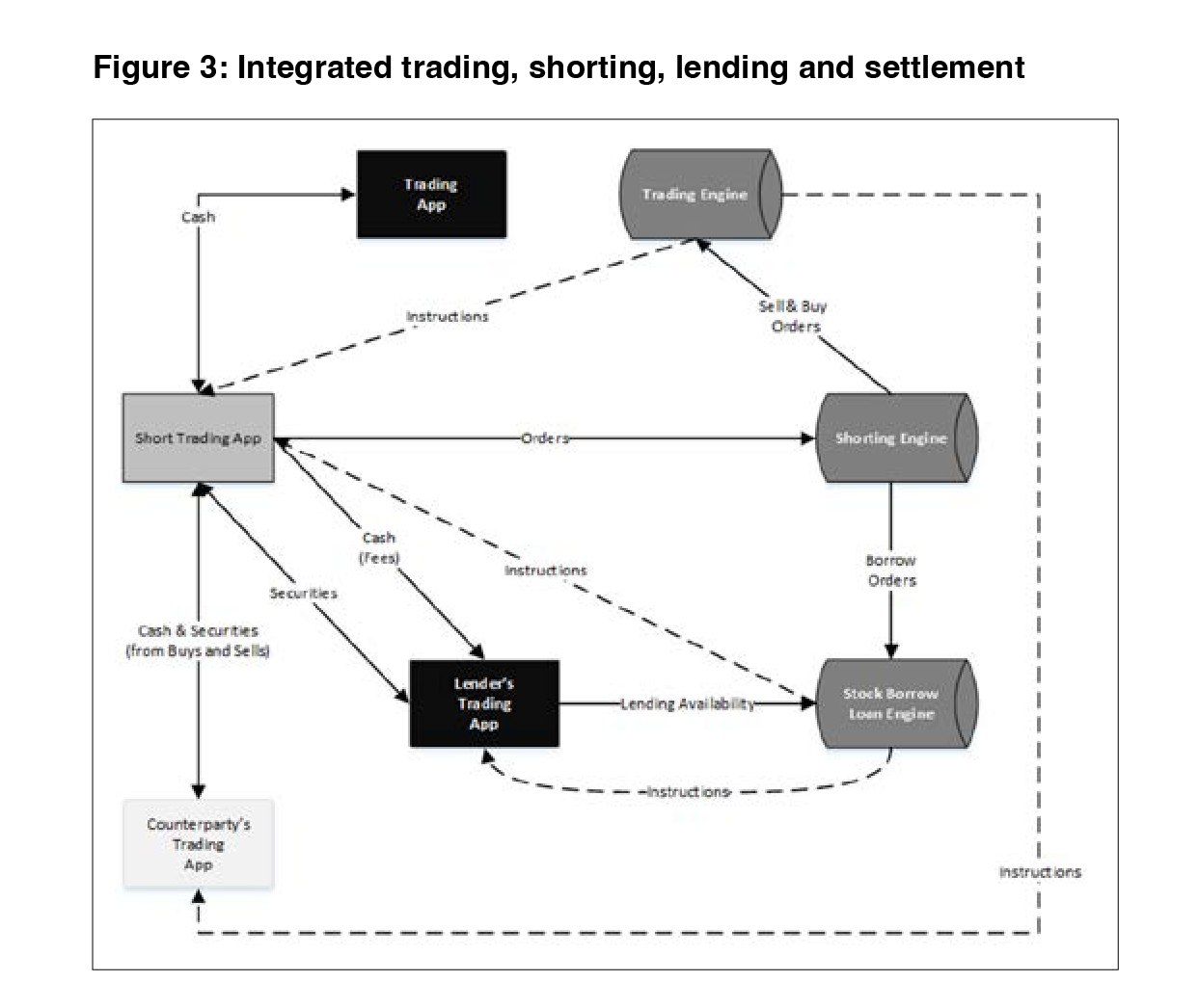 A picture showing flow of Integrated trading, shorting, lending and settlement