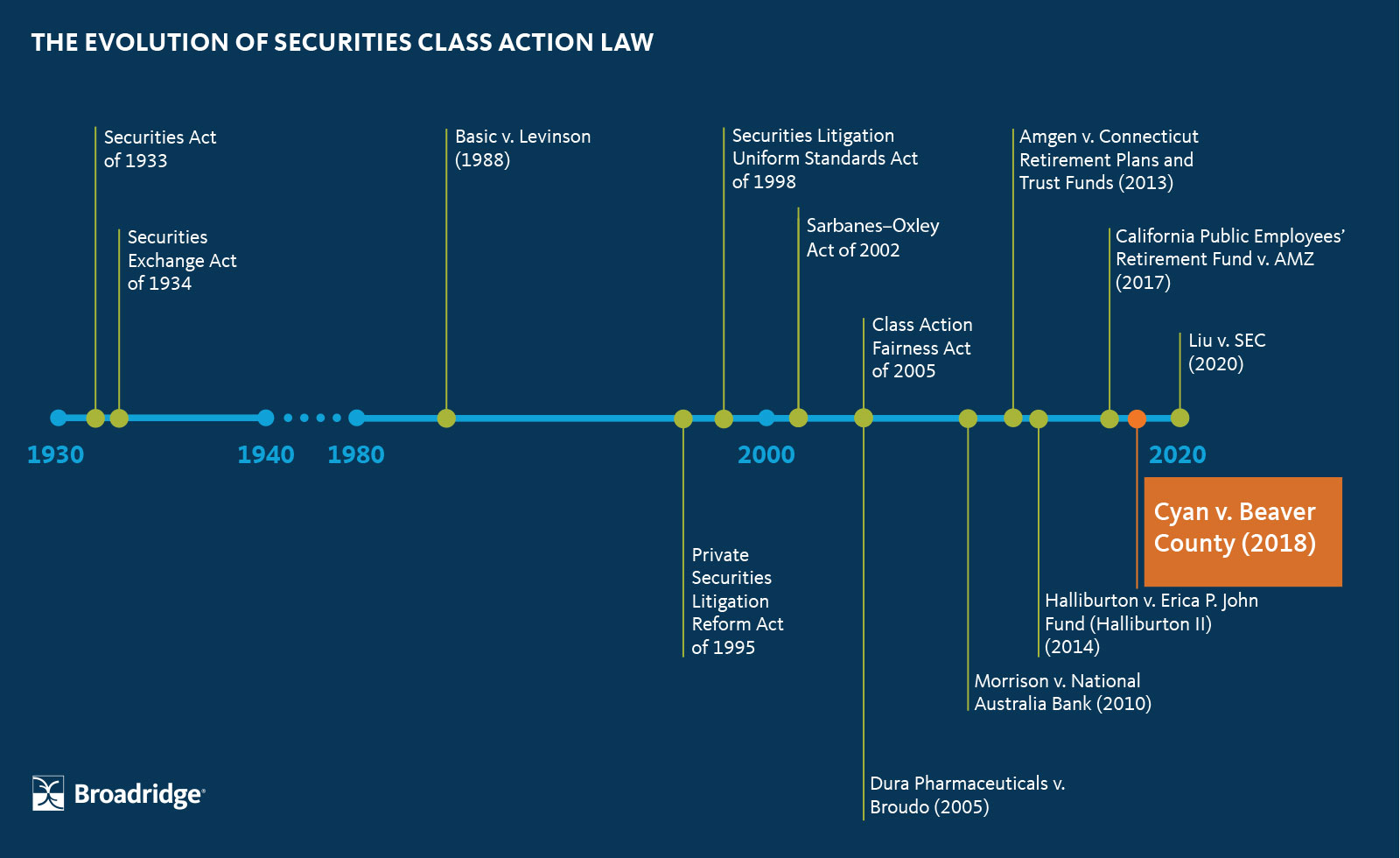 The Evolution of Securities Class Action Law