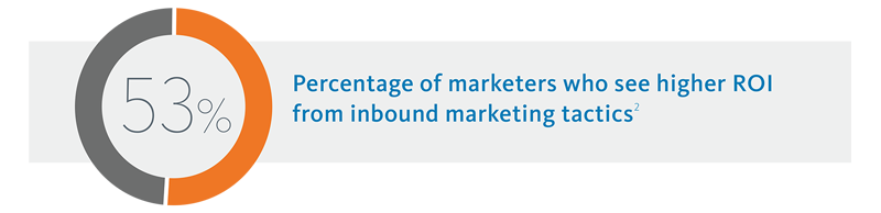 53% Percentage of marketers who see higher ROI from inbound marketing tactics