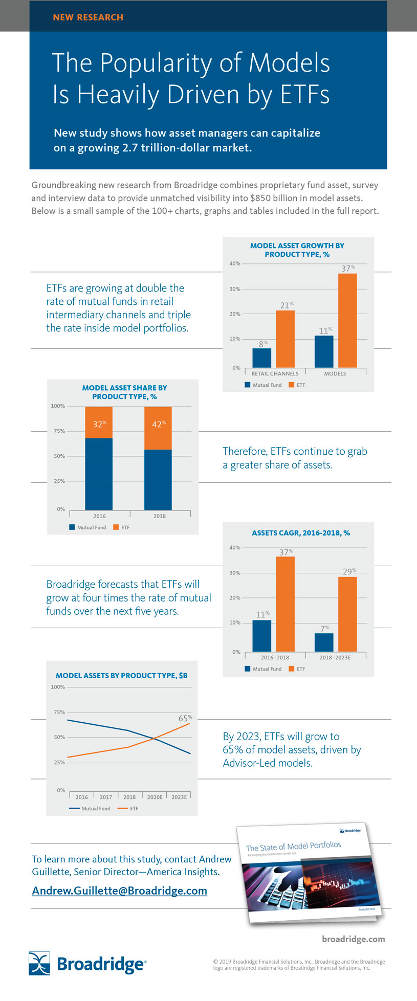 The Popularity of Models is Heavily Driven by ETFs