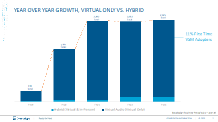 Year Over Year Growth, Virtual vs Hybrid Only 