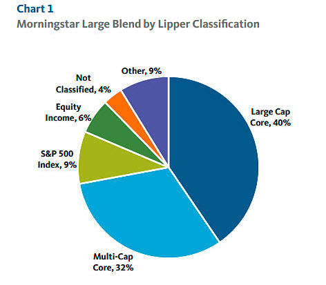 Morningstar Large Blend by Lipper Classification