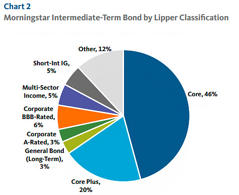 Morningstar Intermediate-Term Bond by Lipper Classification