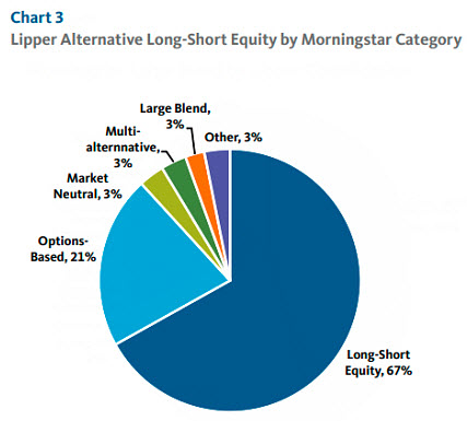 Lipper Alternative Long-Short Equity by Morningstar Category
