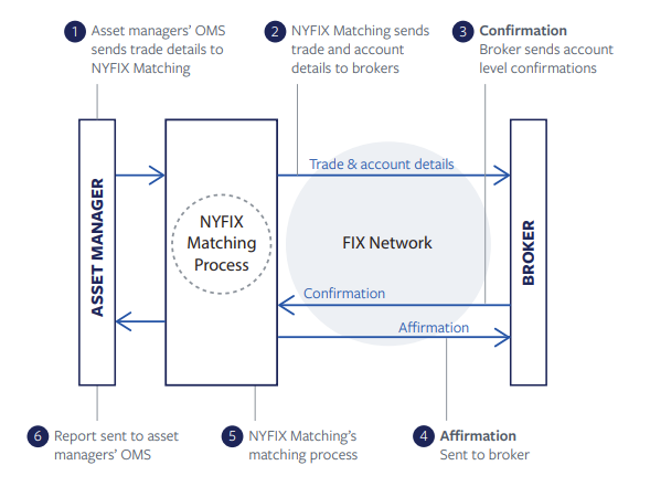 Leverage NYFIX network to facilitate your post-trade allocation, confirmation and affirmation processing.