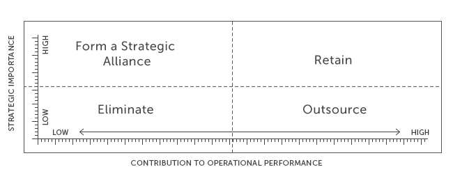 OutsourcingDecisionMatrix