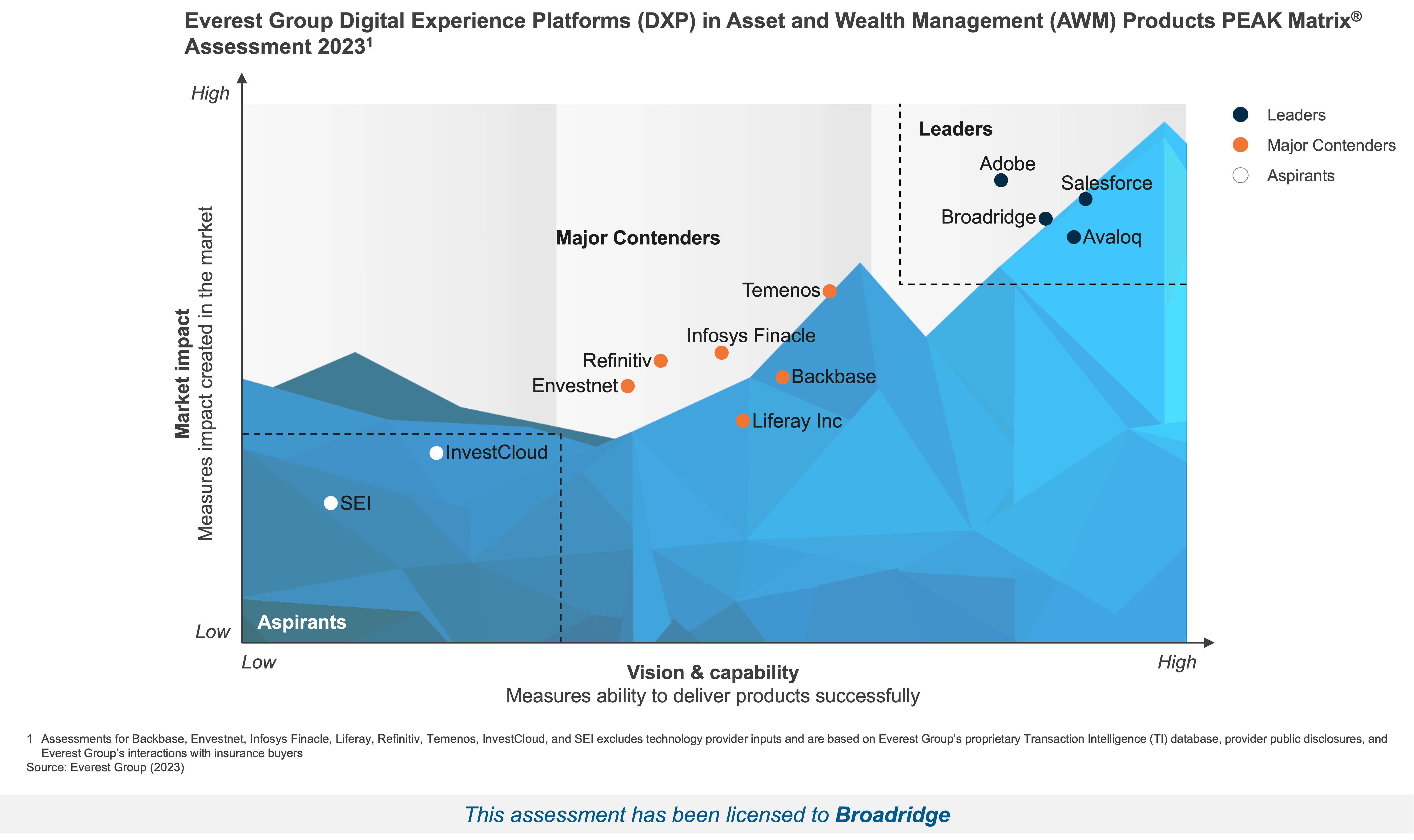 A chart explaining the PEAK Matrix Assessment 2023