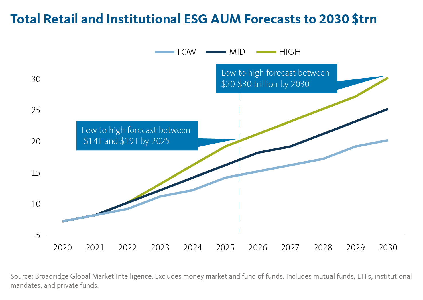 ESG Investments Chart