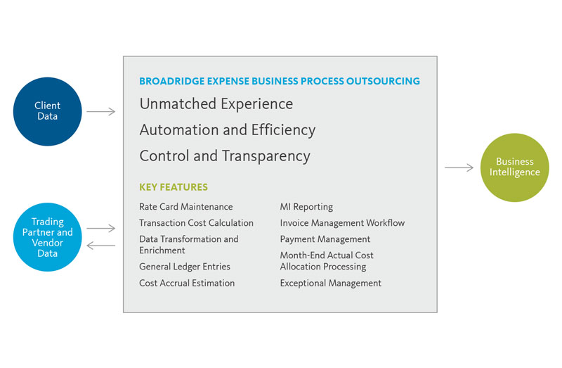 Broadridge Expense Managed Service