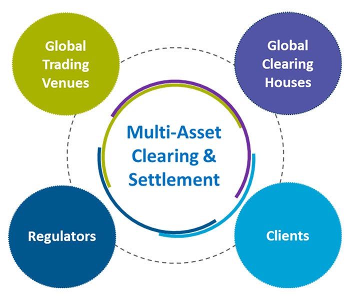 Real-time derivatives clearing and settlement