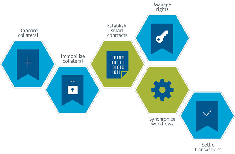 Blockchain technology simplifies the complex