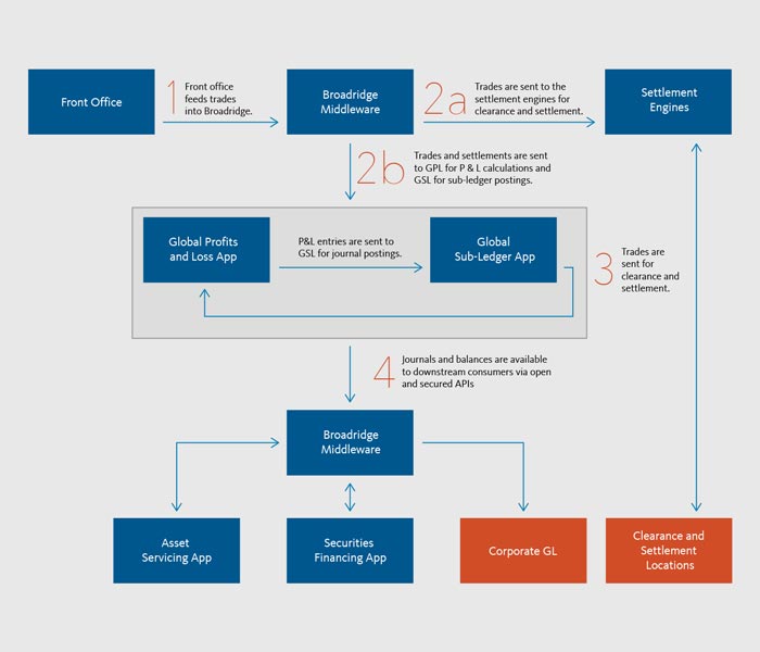 Eliminate process inefficiencies in your post-trade workflow