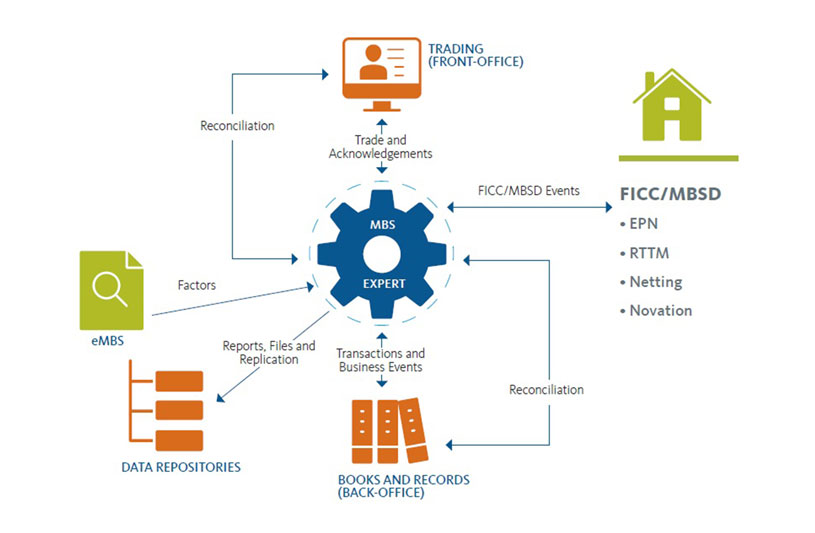 Securities Trade Life Cycle Flow Chart