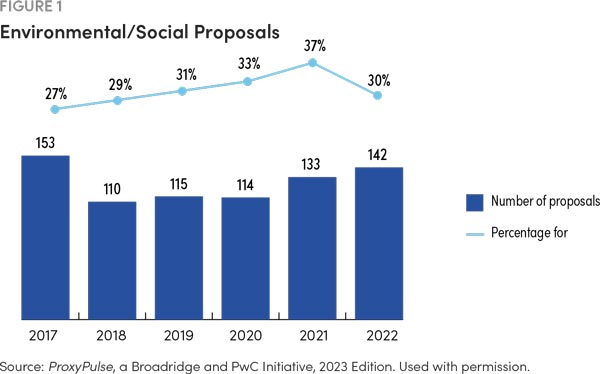 Environmental/Social Proposals