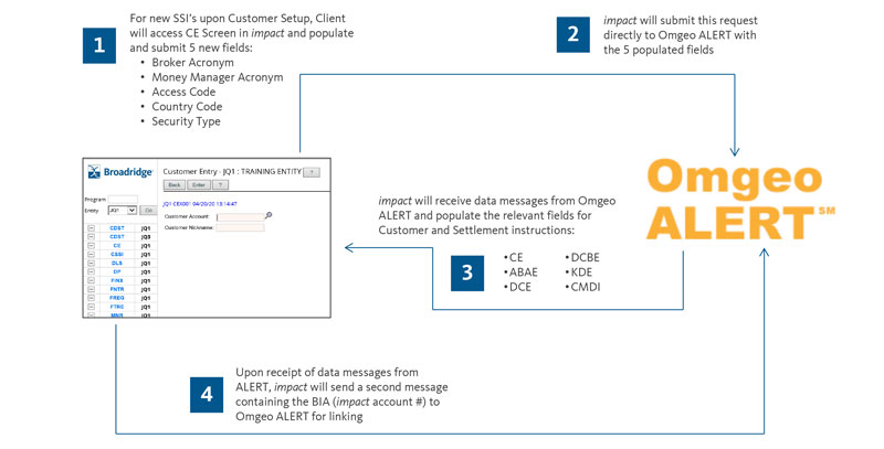 OMGEO ALERT Standing Settlement Instructions (SSIs) Auto Retrieval