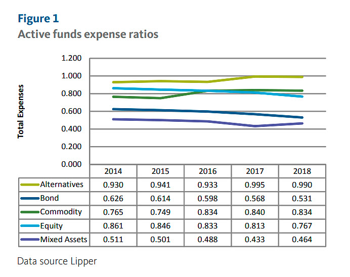 Active funds expense ratios