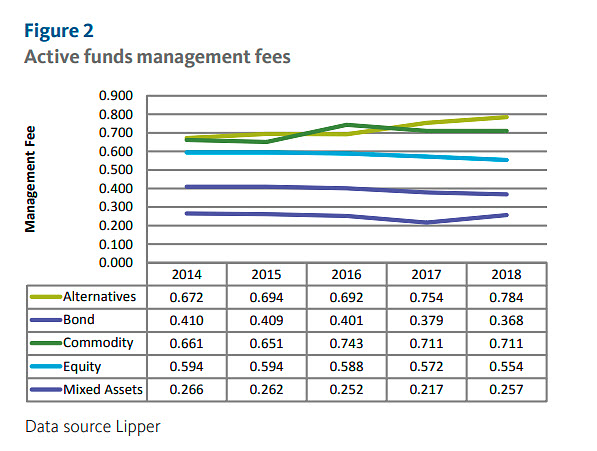 Active funds management fees